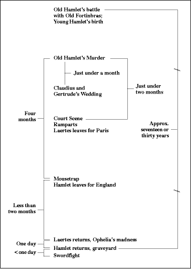 examples paradox  hamlet