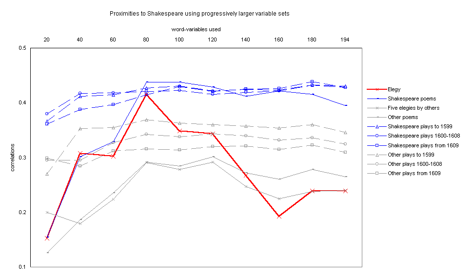 Figure 1   Proximities to Shakespeare using progressively larger variable sets