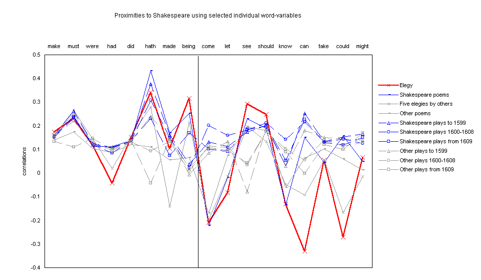 Figure 2   Proximities to Shakespeare using selected individual word-variables