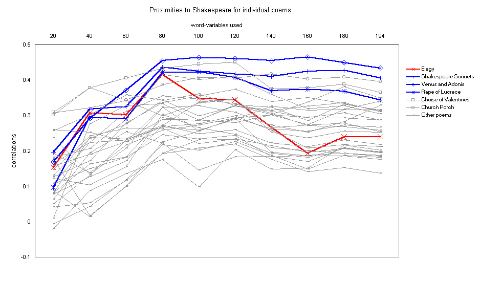 Figure 3  Proximities to Shakespeare for individual poems