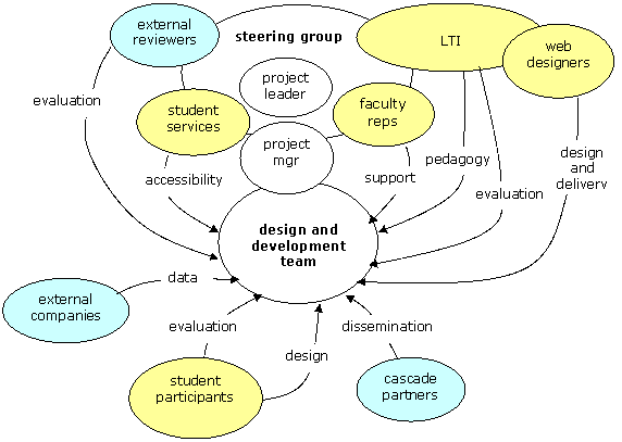 Management structure