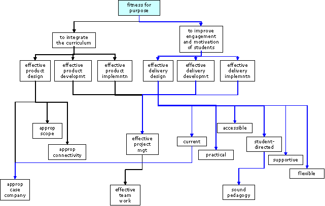 Evaluation structure