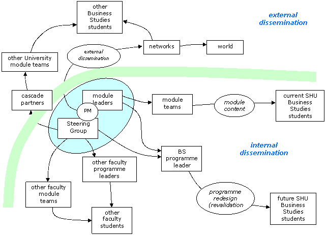 Dissemination model